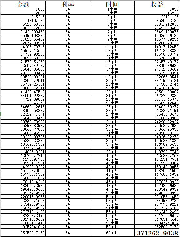 每月定投1000元复利图是什么?